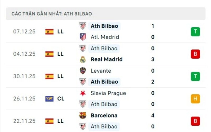 Phong độ Bilbao
